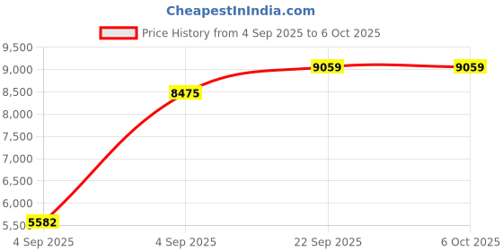 urbanladder.com usha shriram Resteria Golden Fibre Tech - Single Size - Mattress usha shriram Price History Graph from 4 Sep 2025 to 6 Oct 2025