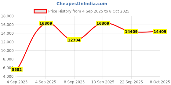 urbanladder.com usha shriram Resteria Golden Fibre Tech - Single Size - Mattress usha shriram Price History Graph from 4 Sep 2025 to 8 Oct 2025
