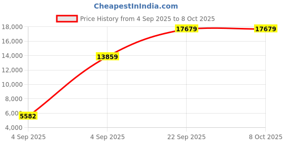 urbanladder.com usha shriram Resteria Golden Fibre Tech - Single Size - Mattress usha shriram Price History Graph from 4 Sep 2025 to 7 Oct 2025
