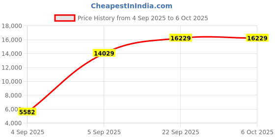 urbanladder.com usha shriram Resteria Golden Fibre Tech - Single Size - Mattress usha shriram Price History Graph from 4 Sep 2025 to 5 Oct 2025