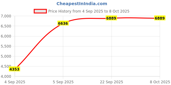 urbanladder.com usha shriram Resteria Golden Fibre Tech Single Size Mattress usha shriram Price History Graph from 4 Sep 2025 to 8 Oct 2025