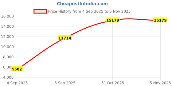 urbanladder.com usha shriram Resteria Golden Fibre Tech - Single Size - Mattress usha shriram Price History Graph from 4 Sep 2025 to 4 Nov 2025