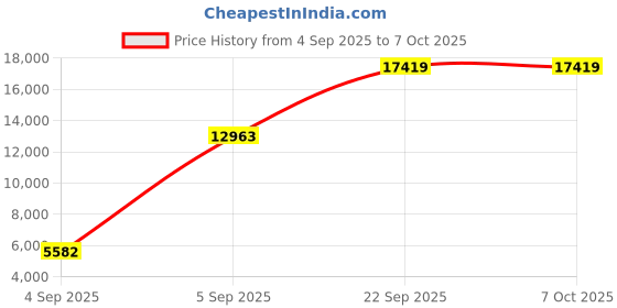 urbanladder.com usha shriram Resteria Golden Fibre Tech - Single Size - Mattress usha shriram Price History Graph from 4 Sep 2025 to 7 Oct 2025