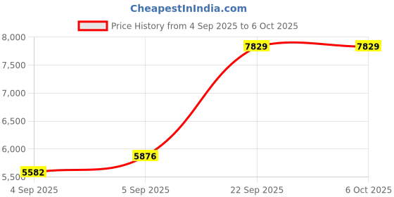 urbanladder.com usha shriram Resteria Golden Fibre Tech - Single Size - Mattress usha shriram Price History Graph from 4 Sep 2025 to 6 Oct 2025