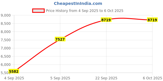 urbanladder.com usha shriram Resteria Golden Fibre Tech - Single Size - Mattress usha shriram Price History Graph from 4 Sep 2025 to 6 Oct 2025