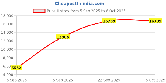 urbanladder.com usha shriram Resteria Golden Fibre Tech - Single Size - Mattress usha shriram Price History Graph from 5 Sep 2025 to 6 Oct 2025