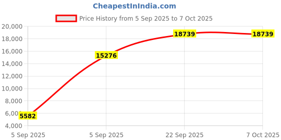 urbanladder.com usha shriram Resteria Golden Fibre Tech - Single Size - Mattress usha shriram Price History Graph from 5 Sep 2025 to 7 Oct 2025