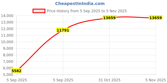 urbanladder.com usha shriram Resteria Golden Fibre Tech - Single Size - Mattress usha shriram Price History Graph from 5 Sep 2025 to 4 Nov 2025