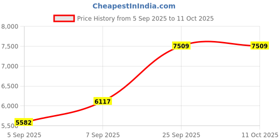 urbanladder.com usha shriram Resteria Golden Fibre Tech - Single Size - Mattress usha shriram Price History Graph from 5 Sep 2025 to 10 Oct 2025
