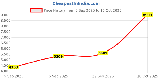 urbanladder.com usha shriram Resteria Golden Fibre Tech Single Size Mattress usha shriram Price History Graph from 5 Sep 2025 to 10 Oct 2025