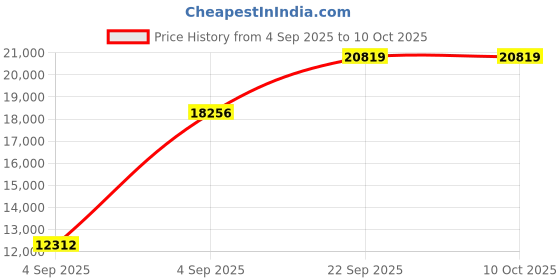 urbanladder.com usha shriram Revitalize Cool Gel 5-Zone HR King Size Memory Foam Mattress usha shriram Price History Graph from 4 Sep 2025 to 9 Oct 2025