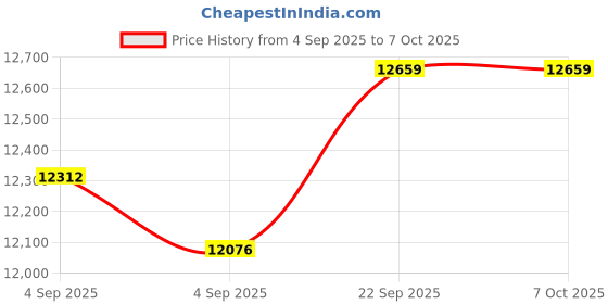 urbanladder.com usha shriram Revitalize Cool Gel 5-Zone HR King Size Memory Foam Mattress usha shriram Price History Graph from 4 Sep 2025 to 7 Oct 2025