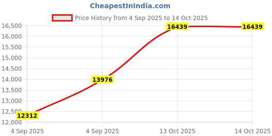 urbanladder.com usha shriram Revitalize Cool Gel 5-Zone HR King Size Memory Foam Mattress usha shriram Price History Graph from 4 Sep 2025 to 13 Oct 2025
