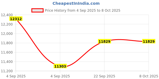 urbanladder.com usha shriram Revitalize Cool Gel 5-Zone HR King Size Memory Foam Mattress usha shriram Price History Graph from 4 Sep 2025 to 8 Oct 2025