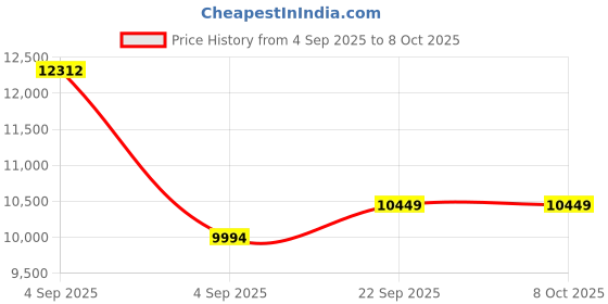 urbanladder.com usha shriram Revitalize Cool Gel 5-Zone HR King Size Memory Foam Mattress usha shriram Price History Graph from 4 Sep 2025 to 8 Oct 2025
