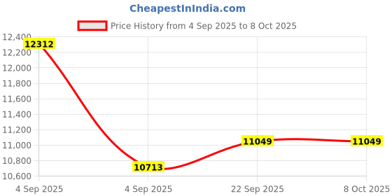urbanladder.com usha shriram Revitalize Cool Gel 5-Zone HR King Size Memory Foam Mattress usha shriram Price History Graph from 4 Sep 2025 to 7 Oct 2025