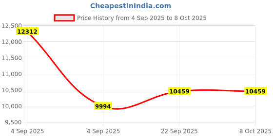 urbanladder.com usha shriram Revitalize Cool Gel 5-Zone HR King Size Memory Foam Mattress usha shriram Price History Graph from 4 Sep 2025 to 8 Oct 2025