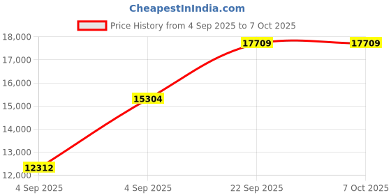 urbanladder.com usha shriram Revitalize Cool Gel 5-Zone HR King Size Memory Foam Mattress usha shriram Price History Graph from 4 Sep 2025 to 6 Oct 2025