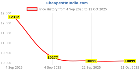 urbanladder.com usha shriram Revitalize Cool Gel 5-Zone HR King Size Memory Foam Mattress usha shriram Price History Graph from 4 Sep 2025 to 10 Oct 2025
