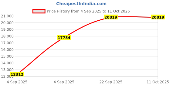 urbanladder.com usha shriram Revitalize Cool Gel 5-Zone HR King Size Memory Foam Mattress usha shriram Price History Graph from 4 Sep 2025 to 11 Oct 2025