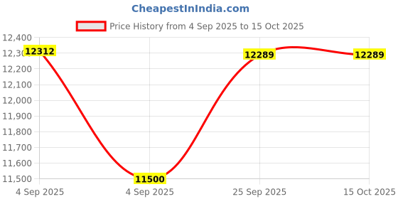 urbanladder.com usha shriram Revitalize Cool Gel 5-Zone HR King Size Memory Foam Mattress usha shriram Price History Graph from 4 Sep 2025 to 15 Oct 2025