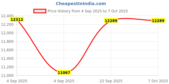 urbanladder.com usha shriram Revitalize Cool Gel 5-Zone HR King Size Memory Foam Mattress usha shriram Price History Graph from 4 Sep 2025 to 7 Oct 2025