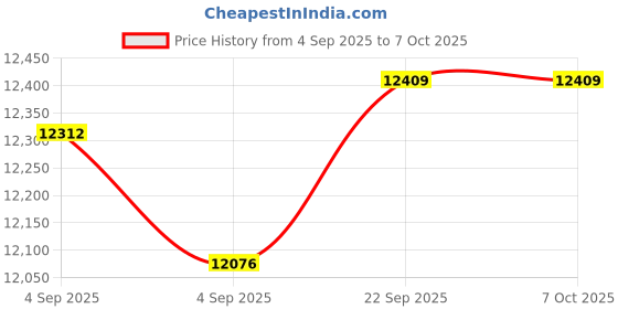 urbanladder.com usha shriram Revitalize Cool Gel 5-Zone HR King Size Memory Foam Mattress usha shriram Price History Graph from 4 Sep 2025 to 7 Oct 2025