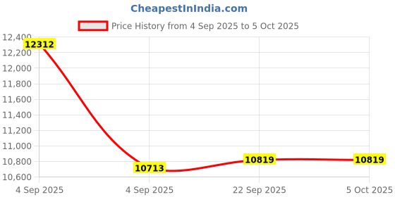 urbanladder.com usha shriram Revitalize Cool Gel 5-Zone HR King Size Memory Foam Mattress usha shriram Price History Graph from 4 Sep 2025 to 5 Oct 2025
