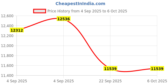 urbanladder.com usha shriram Revitalize Cool Gel 5-Zone HR King Size Memory Foam Mattress usha shriram Price History Graph from 4 Sep 2025 to 5 Oct 2025