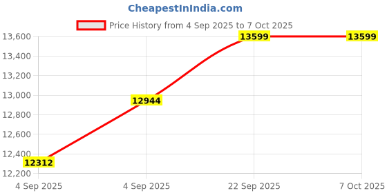 urbanladder.com usha shriram Revitalize Cool Gel 5-Zone HR King Size Memory Foam Mattress usha shriram Price History Graph from 4 Sep 2025 to 5 Oct 2025