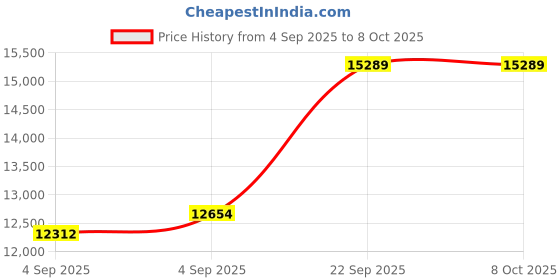 urbanladder.com usha shriram Revitalize Cool Gel 5-Zone HR King Size Memory Foam Mattress usha shriram Price History Graph from 4 Sep 2025 to 8 Oct 2025
