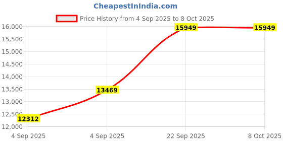 urbanladder.com usha shriram Revitalize Cool Gel 5-Zone HR King Size Memory Foam Mattress usha shriram Price History Graph from 4 Sep 2025 to 8 Oct 2025