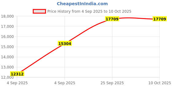 urbanladder.com usha shriram Revitalize Cool Gel 5-Zone HR King Size Memory Foam Mattress usha shriram Price History Graph from 4 Sep 2025 to 10 Oct 2025