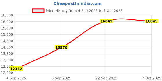 urbanladder.com usha shriram Revitalize Cool Gel 5-Zone HR King Size Memory Foam Mattress usha shriram Price History Graph from 4 Sep 2025 to 7 Oct 2025