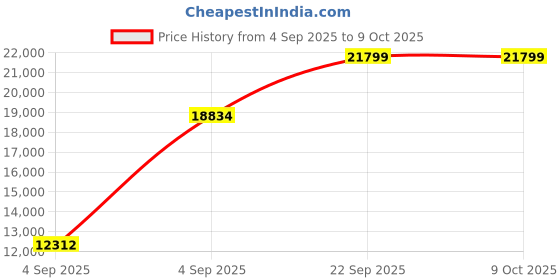 urbanladder.com usha shriram Revitalize Cool Gel 5-Zone HR King Size Memory Foam Mattress usha shriram Price History Graph from 4 Sep 2025 to 9 Oct 2025