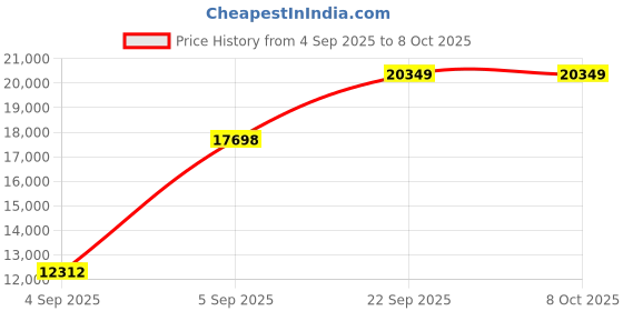 urbanladder.com usha shriram Revitalize Cool Gel 5-Zone HR King Size Memory Foam Mattress usha shriram Price History Graph from 4 Sep 2025 to 8 Oct 2025