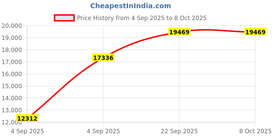 urbanladder.com usha shriram Revitalize Cool Gel 5-Zone HR King Size Memory Foam Mattress usha shriram Price History Graph from 4 Sep 2025 to 8 Oct 2025