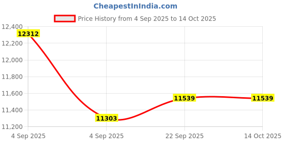 urbanladder.com usha shriram Revitalize Cool Gel 5-Zone HR King Size Memory Foam Mattress usha shriram Price History Graph from 4 Sep 2025 to 13 Oct 2025