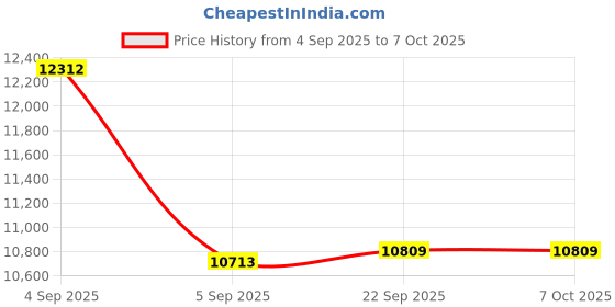 urbanladder.com usha shriram Revitalize Cool Gel 5-Zone HR King Size Memory Foam Mattress usha shriram Price History Graph from 4 Sep 2025 to 7 Oct 2025