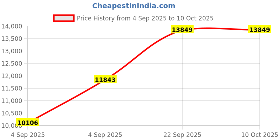 urbanladder.com usha shriram Revitalize Cool Gel 5-Zone HR Queen Size Memory Foam Mattress usha shriram Price History Graph from 4 Sep 2025 to 10 Oct 2025