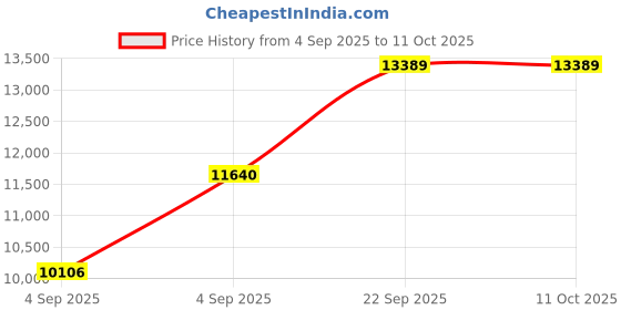 urbanladder.com usha shriram Revitalize Cool Gel 5-Zone HR Queen Size Memory Foam Mattress usha shriram Price History Graph from 4 Sep 2025 to 11 Oct 2025