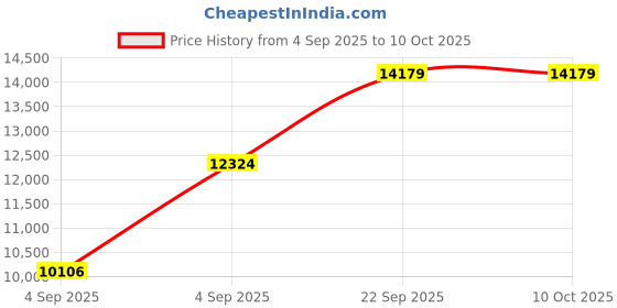 urbanladder.com usha shriram Revitalize Cool Gel 5-Zone HR Queen Size Memory Foam Mattress usha shriram Price History Graph from 4 Sep 2025 to 9 Oct 2025