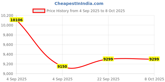 urbanladder.com usha shriram Revitalize Cool Gel 5-Zone HR Queen Size Memory Foam Mattress usha shriram Price History Graph from 4 Sep 2025 to 8 Oct 2025