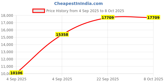 urbanladder.com usha shriram Revitalize Cool Gel 5-Zone HR Queen Size Memory Foam Mattress usha shriram Price History Graph from 4 Sep 2025 to 8 Oct 2025