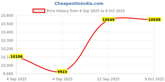urbanladder.com usha shriram Revitalize Cool Gel 5-Zone HR Queen Size Memory Foam Mattress usha shriram Price History Graph from 4 Sep 2025 to 8 Oct 2025