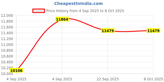 urbanladder.com usha shriram Revitalize Cool Gel 5-Zone HR Queen Size Memory Foam Mattress usha shriram Price History Graph from 4 Sep 2025 to 7 Oct 2025