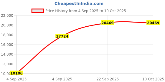 urbanladder.com usha shriram Revitalize Cool Gel 5-Zone HR Queen Size Memory Foam Mattress usha shriram Price History Graph from 4 Sep 2025 to 9 Oct 2025