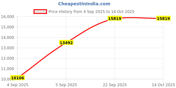 urbanladder.com usha shriram Revitalize Cool Gel 5-Zone HR Queen Size Memory Foam Mattress usha shriram Price History Graph from 4 Sep 2025 to 12 Oct 2025