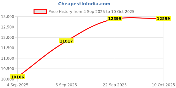 urbanladder.com usha shriram Revitalize Cool Gel 5-Zone HR Queen Size Memory Foam Mattress usha shriram Price History Graph from 4 Sep 2025 to 10 Oct 2025