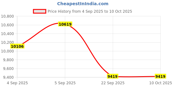 urbanladder.com usha shriram Revitalize Cool Gel 5-Zone HR Queen Size Memory Foam Mattress usha shriram Price History Graph from 4 Sep 2025 to 10 Oct 2025